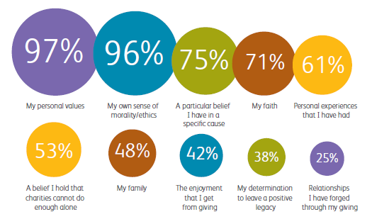 Why We Give To Charitable Purposes Elementum Money
