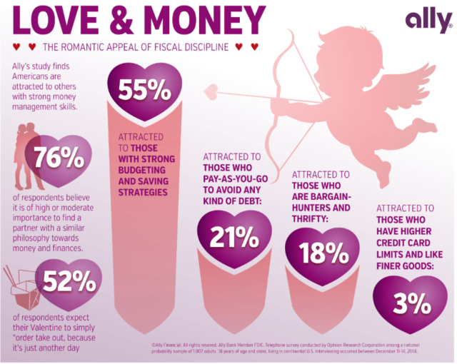 Ally Bank Love & Money Survey