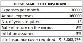 Home maker insurance calculation
