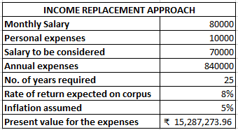 Income replacement approach