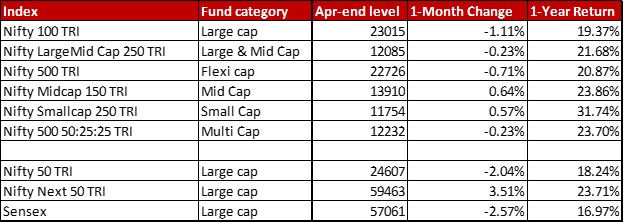 All indices performance - April 2022