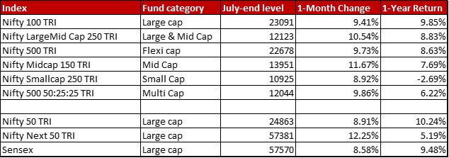 all-indices-july-2022