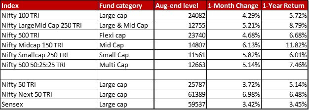 all-indices-aug-2022