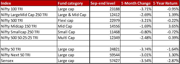 all-indices-sep-2022
