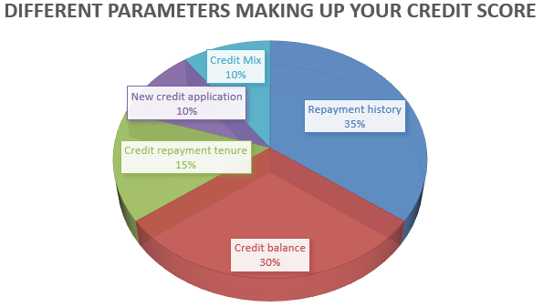 Credit score parameters