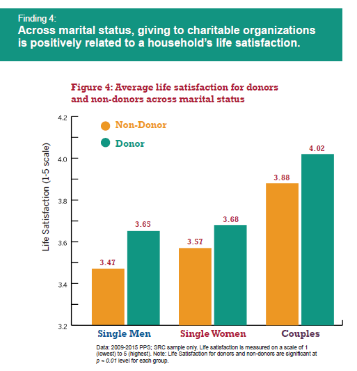 Higher satisfaction in life with giving across marital status