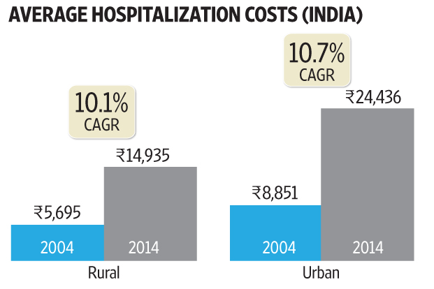 Healthcare costs in India are rising at a rate higher than inflation.